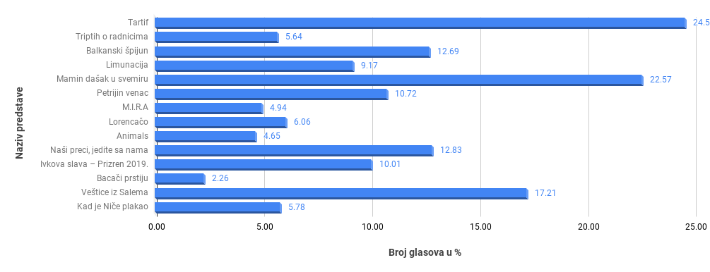 pregled-glasanja-grafik